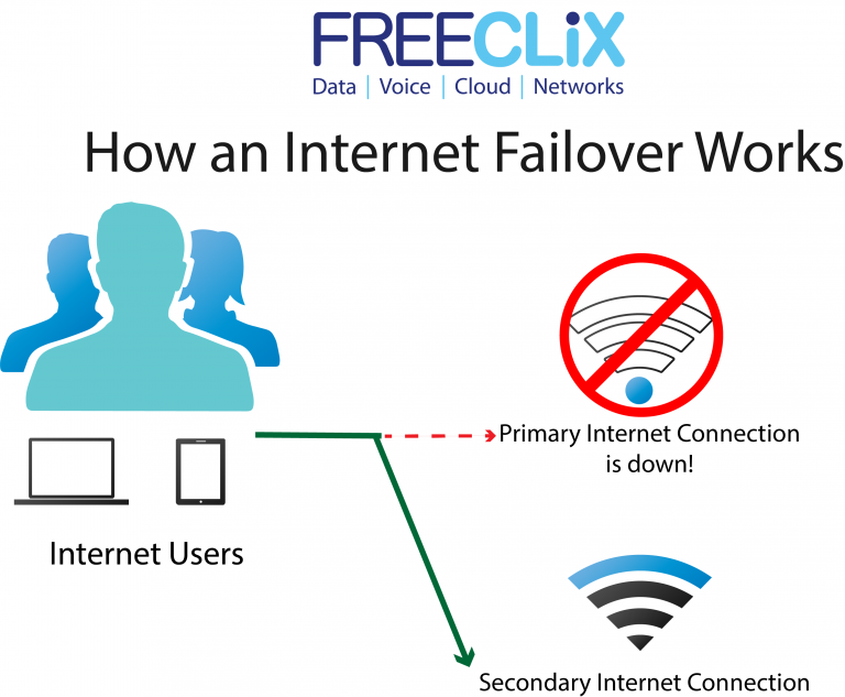 How internet failover works